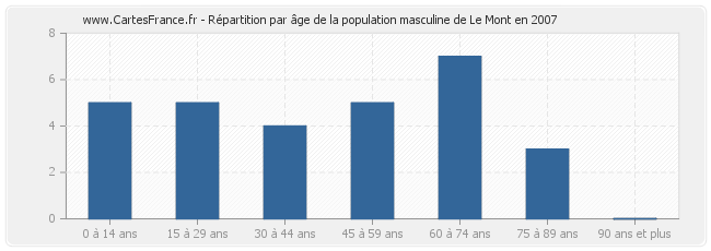 Répartition par âge de la population masculine de Le Mont en 2007